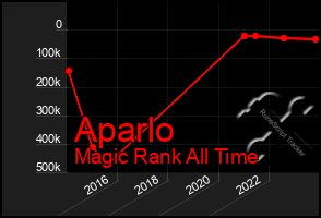 Total Graph of Aparlo