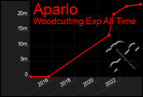 Total Graph of Aparlo