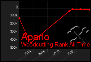 Total Graph of Aparlo