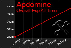 Total Graph of Apdomine