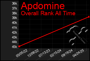 Total Graph of Apdomine