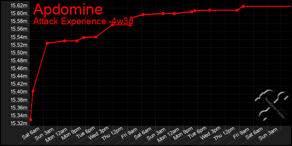Last 31 Days Graph of Apdomine