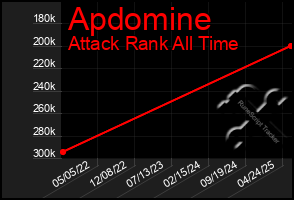 Total Graph of Apdomine