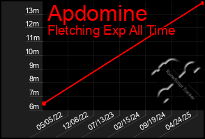 Total Graph of Apdomine