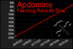 Total Graph of Apdomine