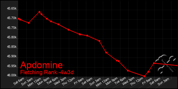 Last 31 Days Graph of Apdomine