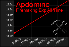 Total Graph of Apdomine