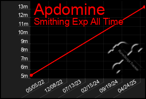 Total Graph of Apdomine
