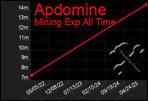 Total Graph of Apdomine
