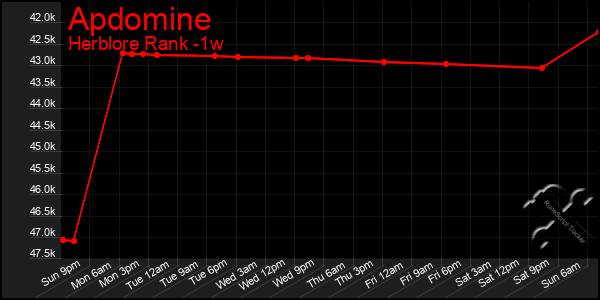 Last 7 Days Graph of Apdomine
