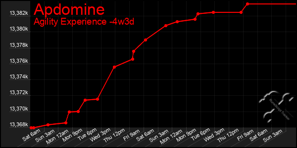 Last 31 Days Graph of Apdomine