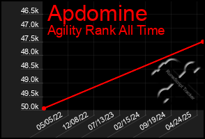 Total Graph of Apdomine