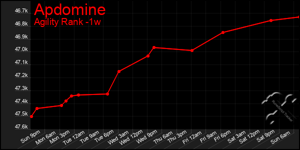 Last 7 Days Graph of Apdomine