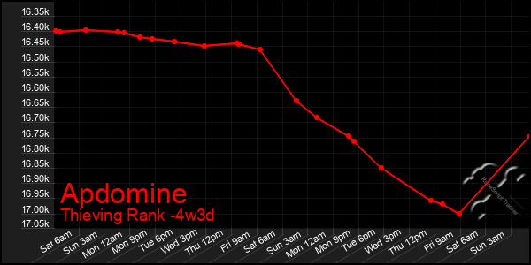 Last 31 Days Graph of Apdomine