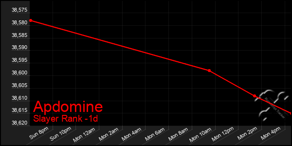Last 24 Hours Graph of Apdomine