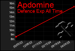 Total Graph of Apdomine