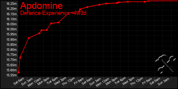 Last 31 Days Graph of Apdomine