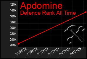 Total Graph of Apdomine