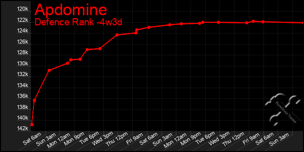 Last 31 Days Graph of Apdomine