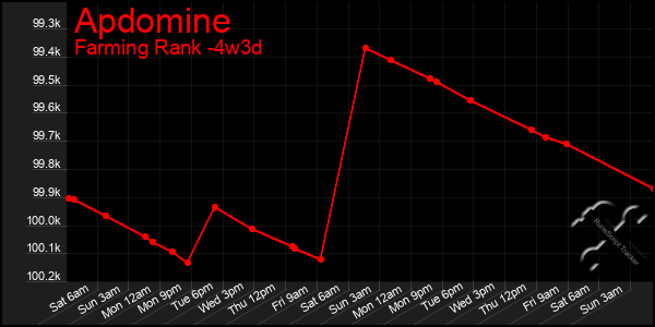 Last 31 Days Graph of Apdomine