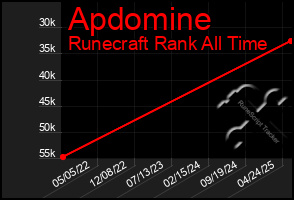 Total Graph of Apdomine