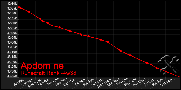 Last 31 Days Graph of Apdomine