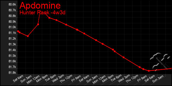 Last 31 Days Graph of Apdomine
