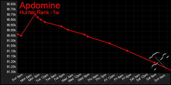 Last 7 Days Graph of Apdomine