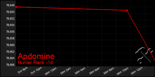 Last 24 Hours Graph of Apdomine