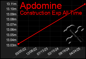Total Graph of Apdomine