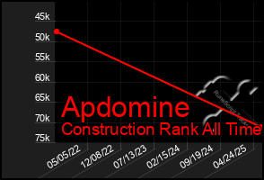 Total Graph of Apdomine