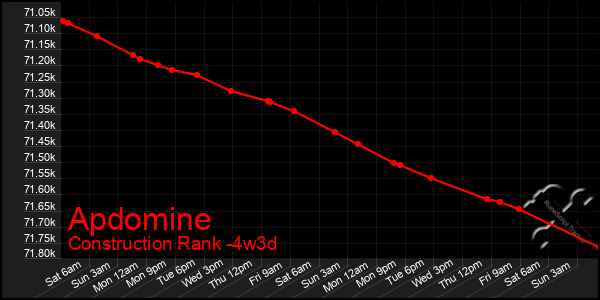 Last 31 Days Graph of Apdomine