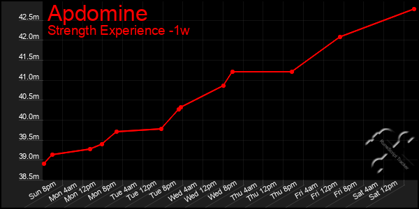 Last 7 Days Graph of Apdomine
