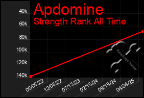 Total Graph of Apdomine