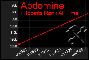 Total Graph of Apdomine