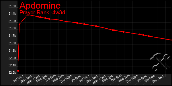 Last 31 Days Graph of Apdomine