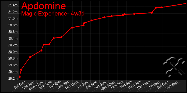 Last 31 Days Graph of Apdomine