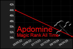 Total Graph of Apdomine