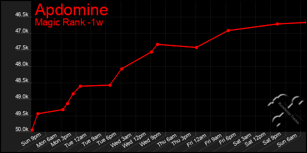 Last 7 Days Graph of Apdomine