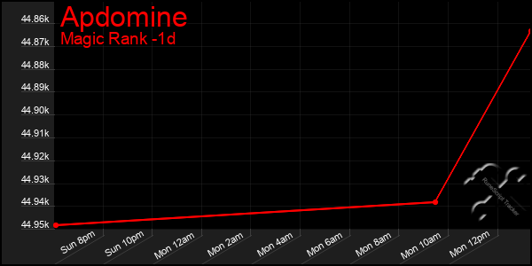 Last 24 Hours Graph of Apdomine