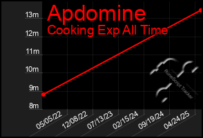Total Graph of Apdomine