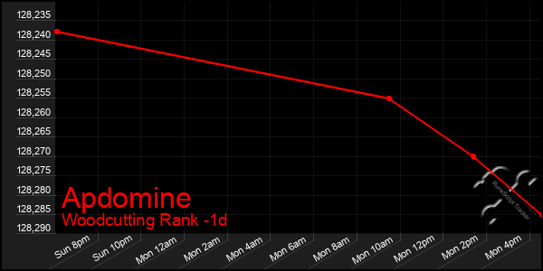 Last 24 Hours Graph of Apdomine