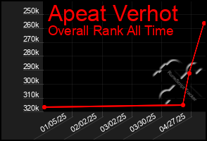 Total Graph of Apeat Verhot
