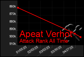 Total Graph of Apeat Verhot