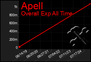 Total Graph of Apell