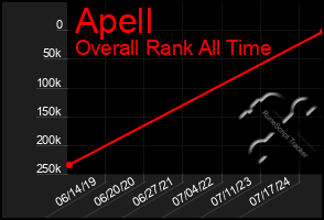 Total Graph of Apell