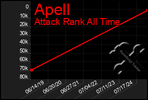 Total Graph of Apell