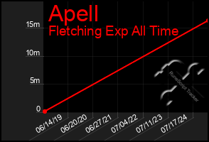 Total Graph of Apell