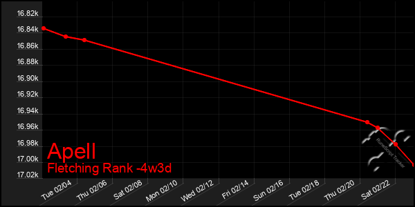 Last 31 Days Graph of Apell