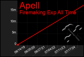 Total Graph of Apell